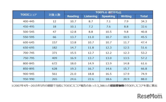 アゴス・ジャパン「TOEICとTOEFL iBTスコアの換算表」