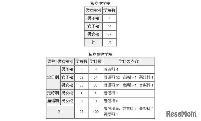 転・編入試験の実施状況