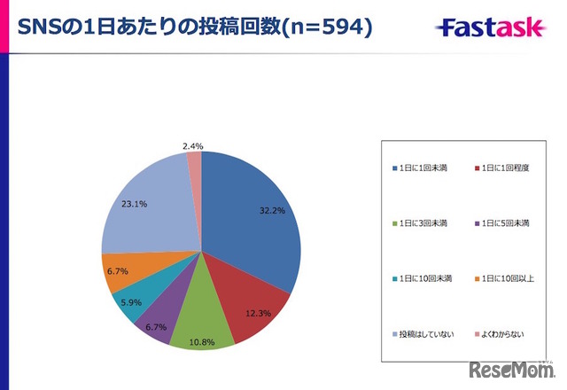 SNSの1日あたりの投稿回数