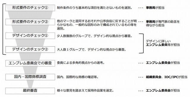 エンブレム審査の流れ