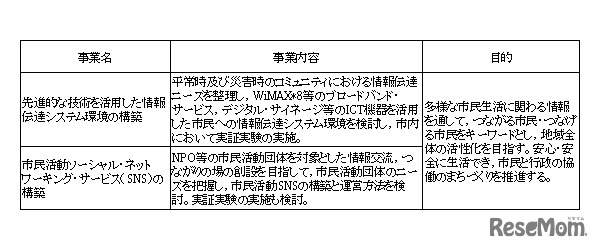 まちづくり コミュニティの活性化