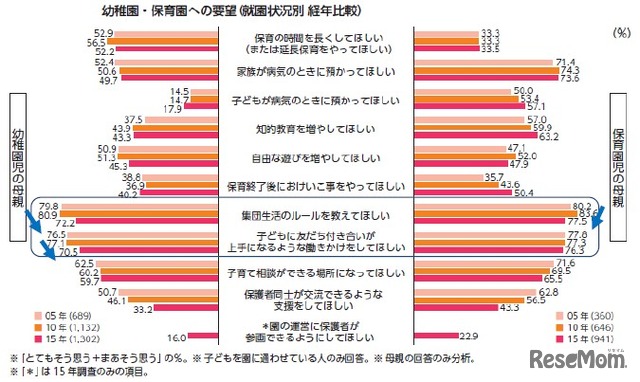 幼稚園・保育園への要望（就園状況別　経年比較）