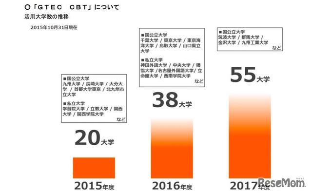 GTEC CBT活用大学の推移