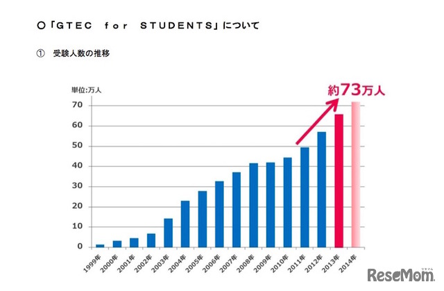 GTEC CBT for STUDENTSの受験者数の推移
