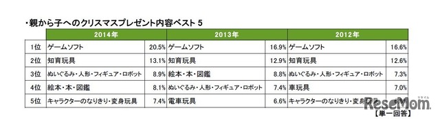 親から子どもへのクリスマスプレゼント（2012～2014年）