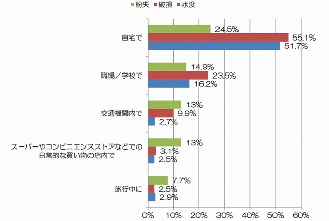 スマホ災難にあった場所