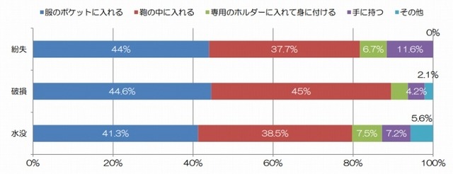 スマホの持ち歩き方（災難別）