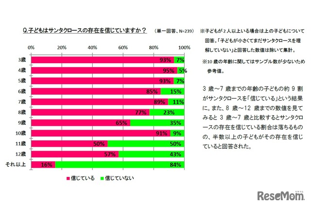 子どもはサンタクロースの存在を信じているか