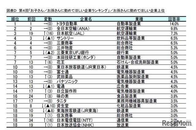 孫に勤めてほしい企業