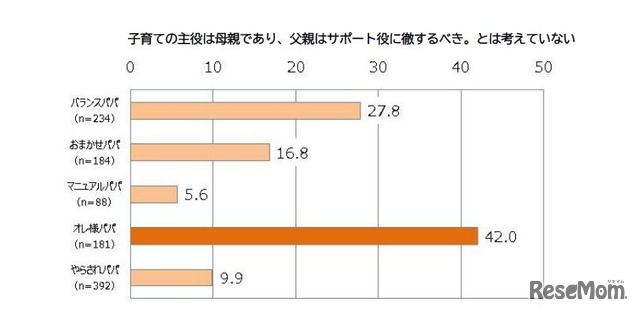 オレ様パパの傾向