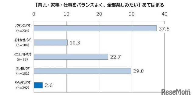 やらされパパの傾向