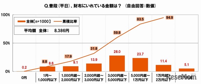 普段（平日）、財布にいれている金額は？　出展：SMBCコンシューマーファイナンス調べ