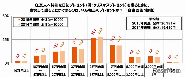 恋人へ特別な日にプレゼントを贈るときに、奮発して贈ることができるのはいくら相当のプレゼントか？　出展：SMBCコンシューマーファイナンス調べ