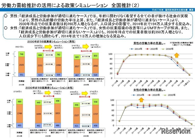 労働力需給推計の活用による政策シミュレーション全国推計