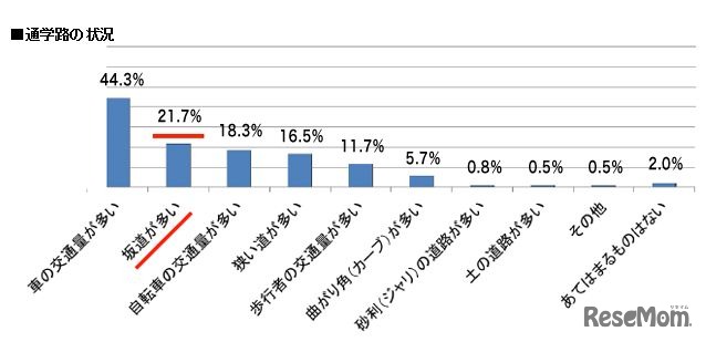 意識調査「通学路の状況」