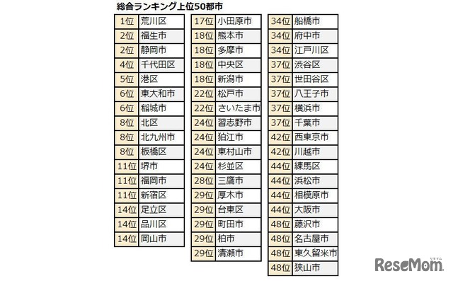 「共働き子育てしやすい街 総合ランキング」