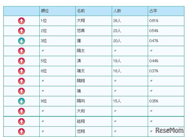 2015年生まれの名前ベスト10（男の子）