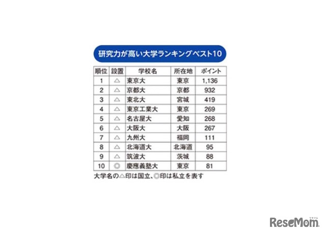 研究力が高い大学ランキング・トップ10