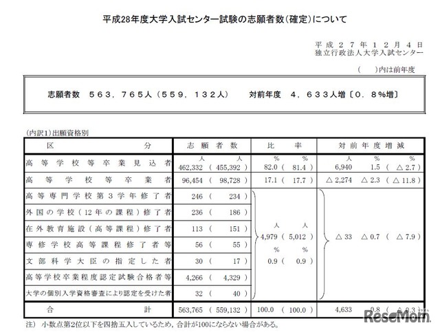 センター試験志願者数（確定）