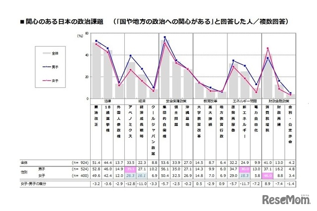 関心のある日本の政治課題