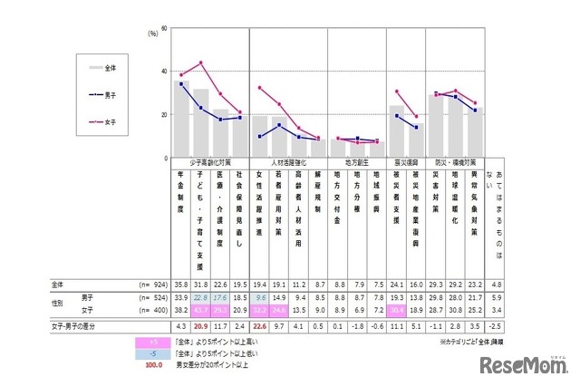 関心のある日本の政治課題