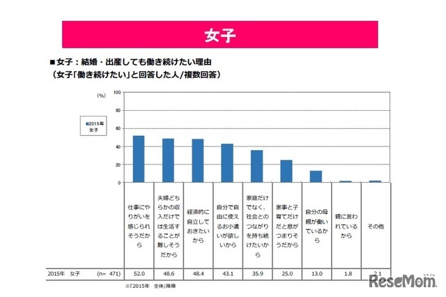 結婚・出産しても働きたい理由（女子）