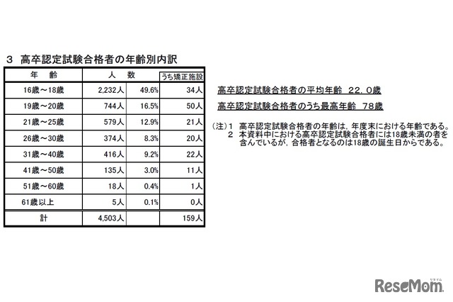 高卒認定試験合格者の年齢別内訳