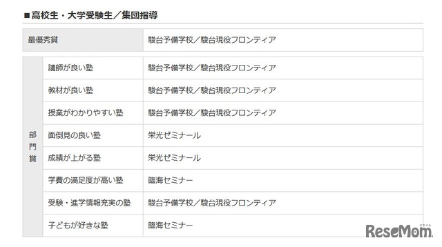 イード・アワード2015「塾」高校生／集団