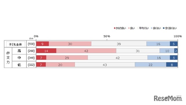 子どもの作文力と成績