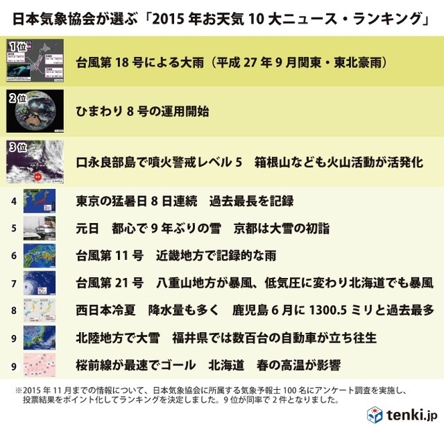 2015年の天気を表す漢字「変」と「雨」