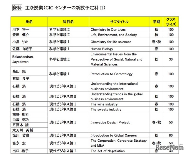 おもな授業（GICセンターの新設予定科目・一部）