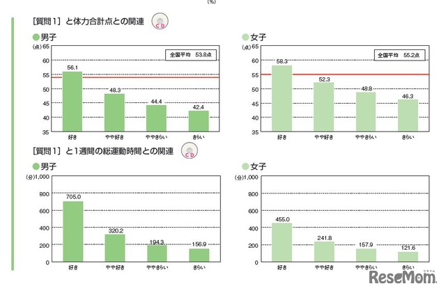 全国体力調査 小中男女ともに1位は福井県 全国小5男子は過去最低 2枚目の写真 画像 リセマム