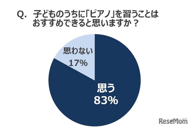 子どものうちにピアノを習うことはおすすめできると思うか？