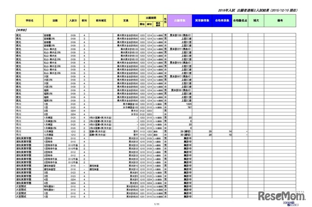 主要校出願者速報と入試結果（12月15日現在・一部）