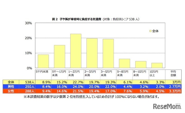 子や孫が帰省時に負担する交通費