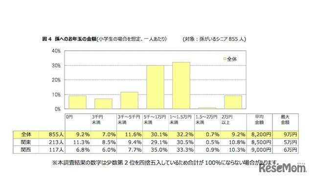 孫1人あたりのお年玉の金額