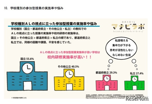 ALの視点に立った参加型授業の実施率と悩み（学校種別）