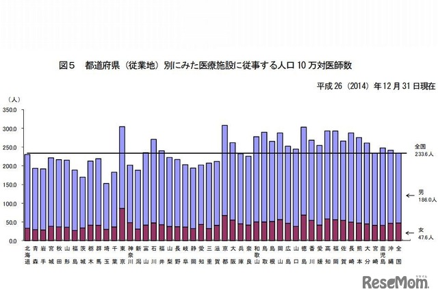 都道府県別にみた医療施設に従事する人口10万対医師数