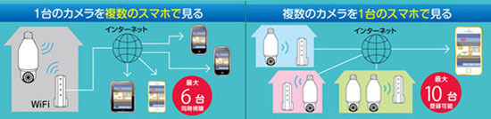 最大10台のカメラを1台のスマートフォンで管理でき、1台のカメラ映像を最大6台のスマートフォンから同時に視聴可能（画像はプレスリリースより）