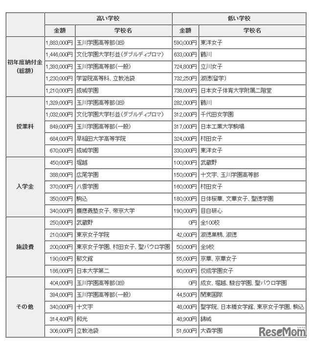 初年度納付金の高い学校と低い学校（普通科のみ）