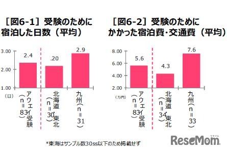 受験のために宿泊した日数とかかった費用