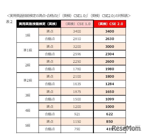 「CSE1.0」と「CSE2.0」の比較