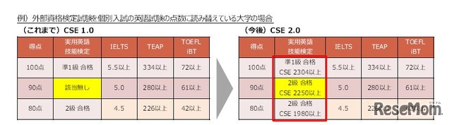 これまでの「CSE1.0」と今後の「CSE2.0」