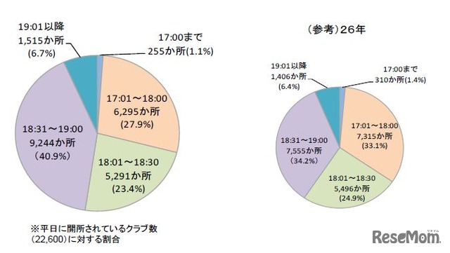 平日に開所しているクラブの終了時刻