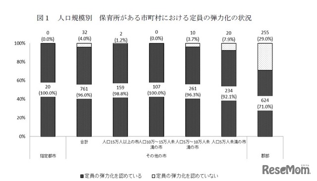 人口規模別・保育所がある市町村における定員の弾力化の状況