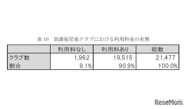 放課後児童クラブにおける利用料金の有無