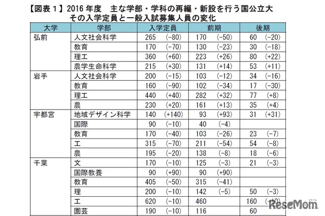 2016年度 おもな学部・学科の再編・新設を行う国公立大 その入学定員と一般入試募集人員の変化（一部）