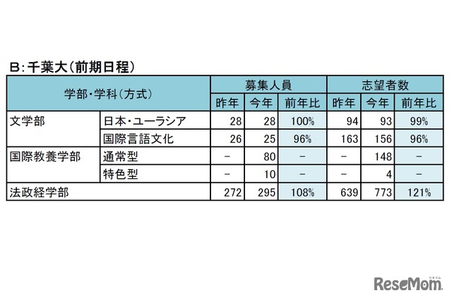 第３回全統マーク模試 学部再編・新設大の志望動向例（千葉大・前期日程）