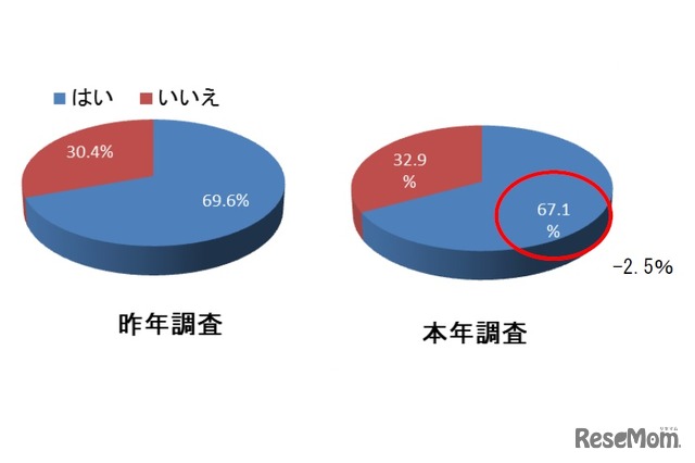 誰かにお年玉をあげる予定はあるか