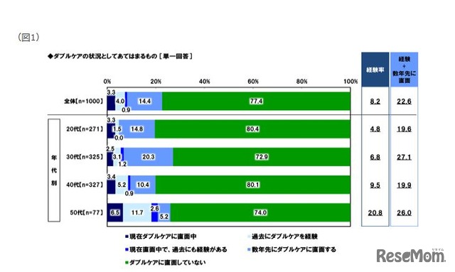 ダブルケアの状況